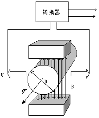 卫生型电磁流量计工作原理