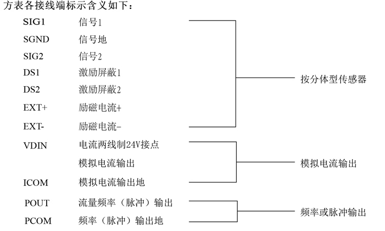 智能电磁流量计方表各接线端标示含义